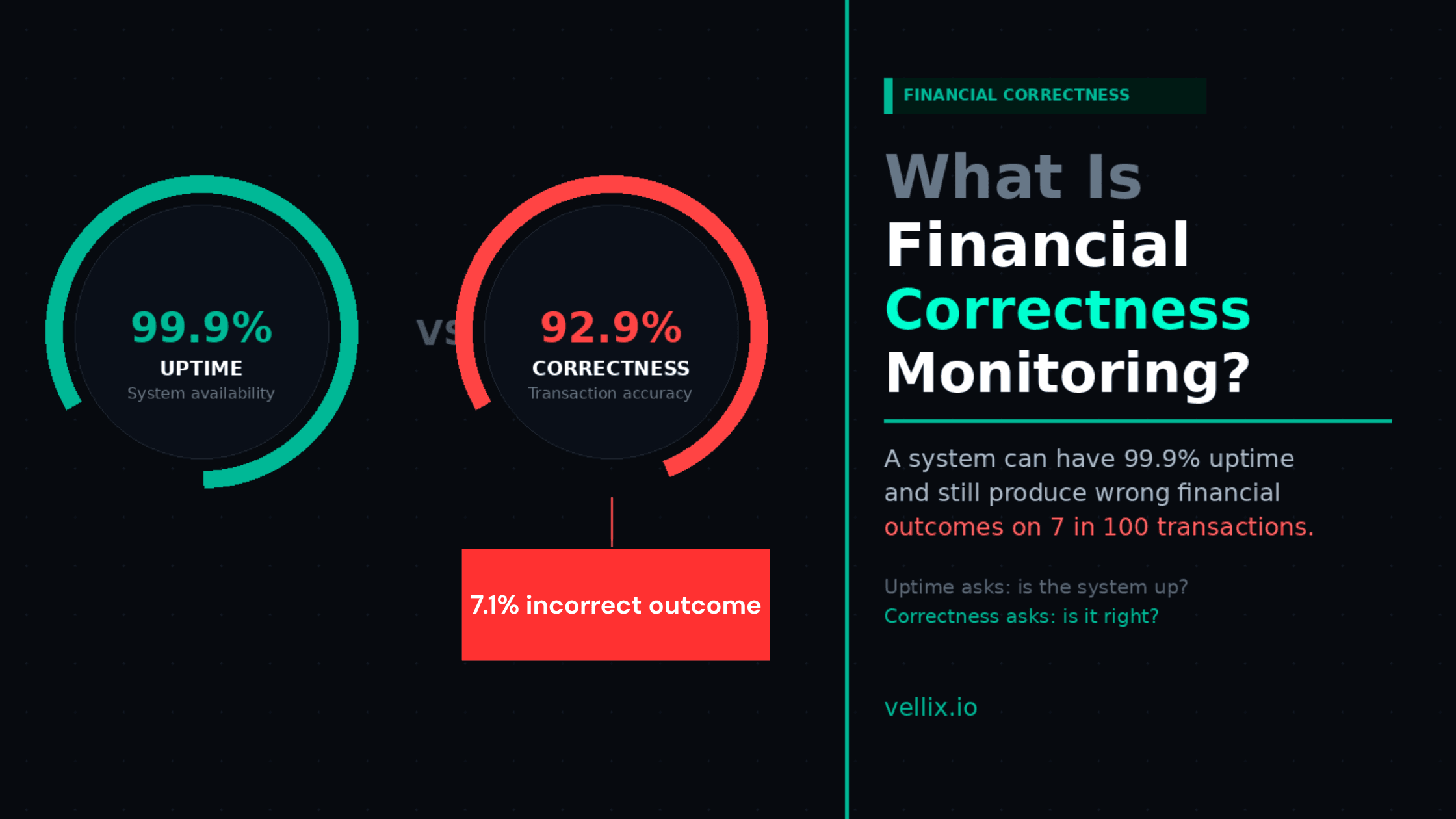 What Is Financial Correctness Monitoring — and Why Uptime Metrics Miss It