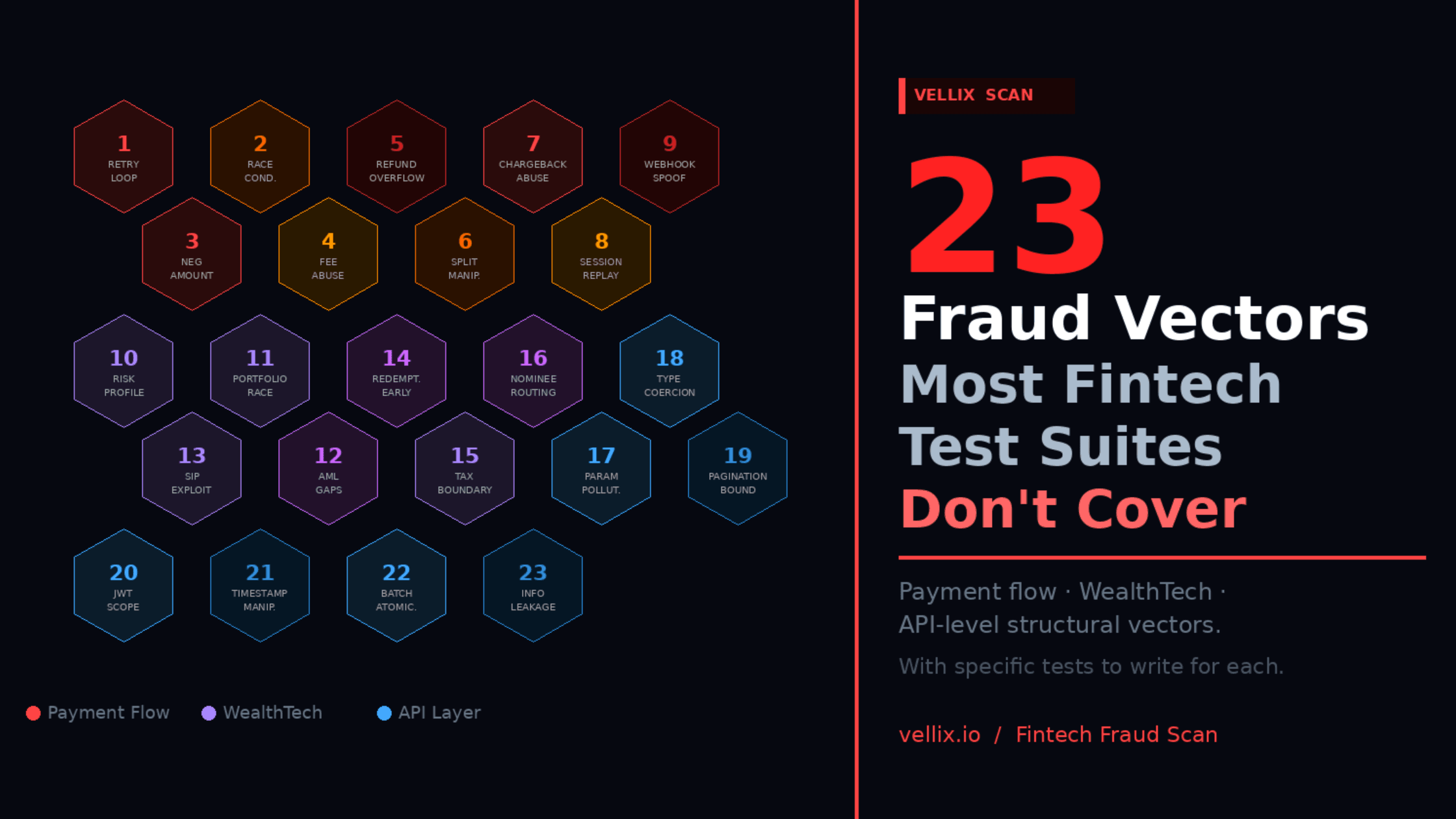 The 23 Fraud Vectors Most Fintech Test Suites Don't Cover